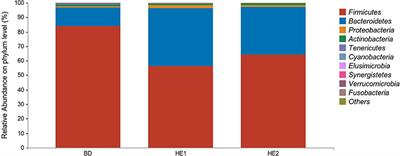 Supplementation with honeysuckle extract improves growth performance, immune performance, gut morphology, and cecal microbes in geese